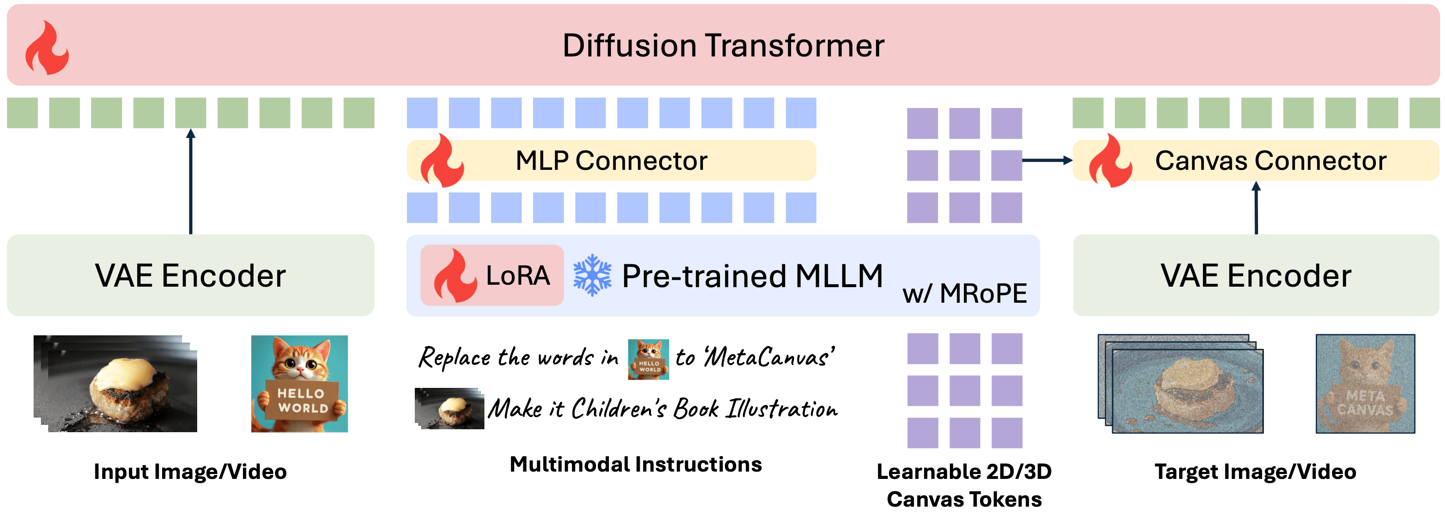 MetaCanvas Main Method Figure