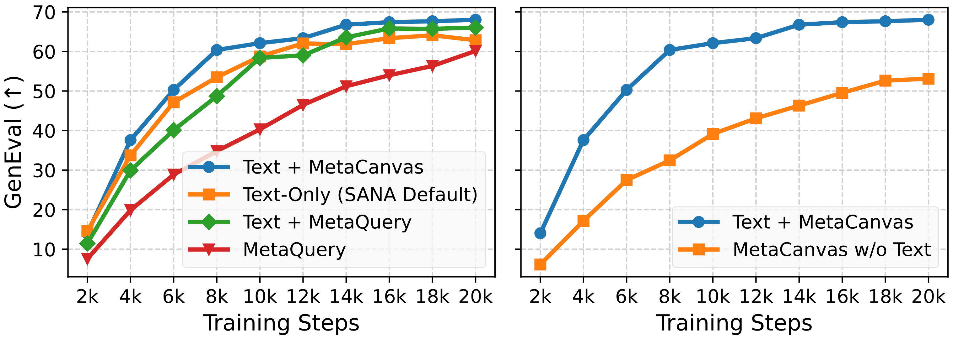 Comparison of training loss and GEdit-Bench scores