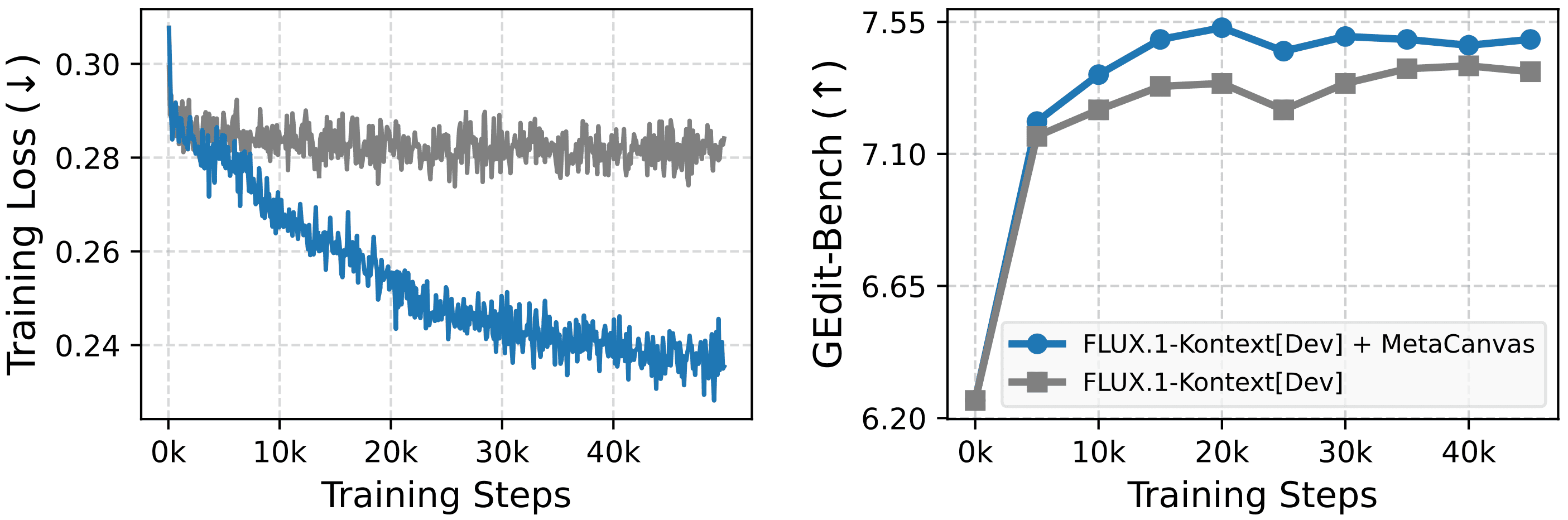 Comparison of training loss and GEdit-Bench scores