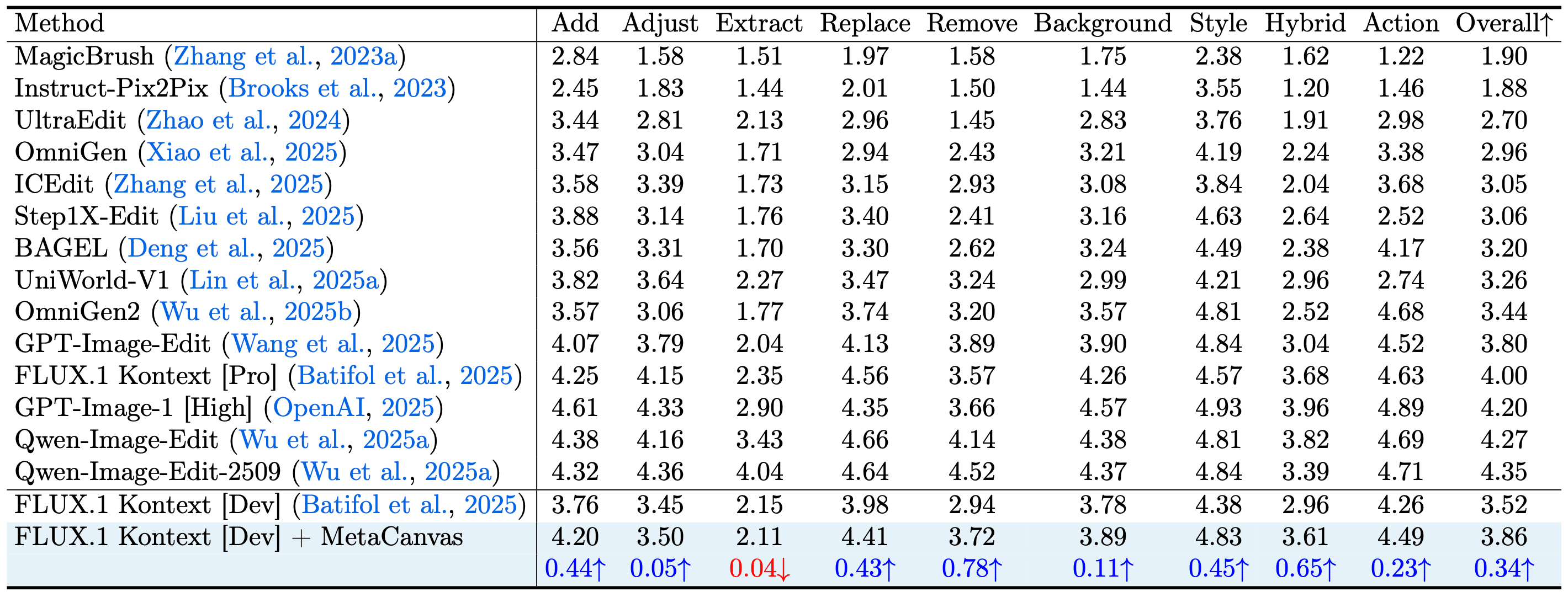 Quantitative comparison with models on ImgEdit benchmark