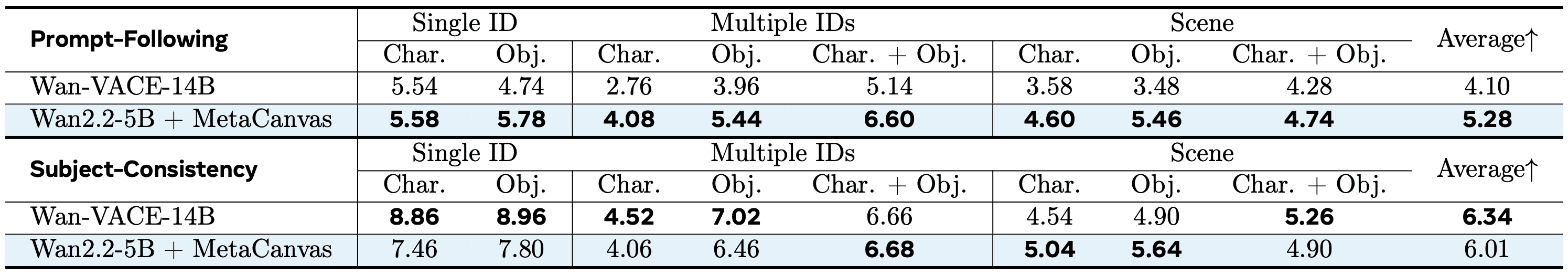 Quantitative comparison with models on ImgEdit benchmark