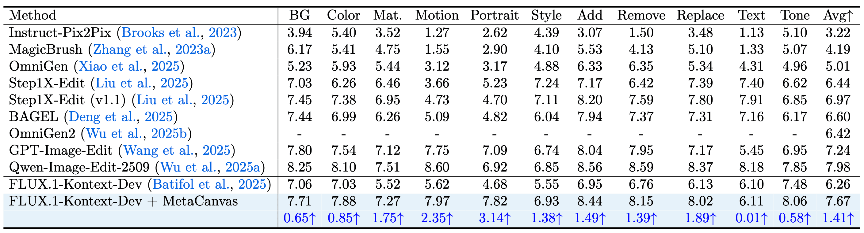 Quantitative comparison results on GEdit-EN-full benchmark
