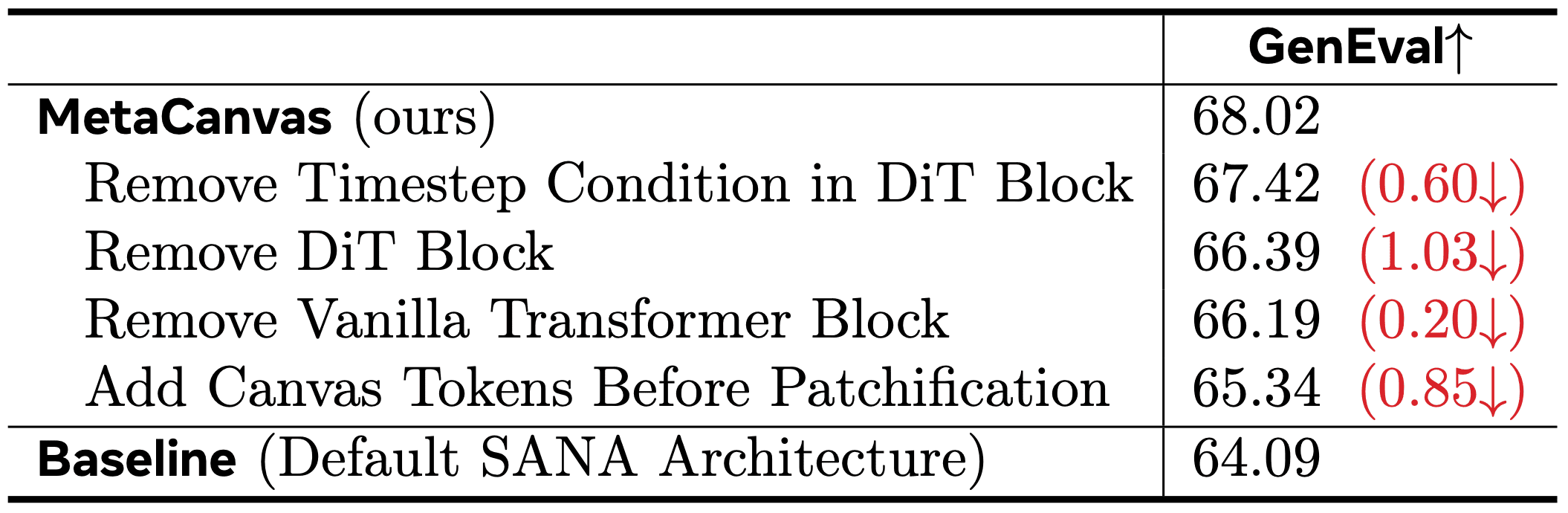Ablation study on MetaCanvas connector design