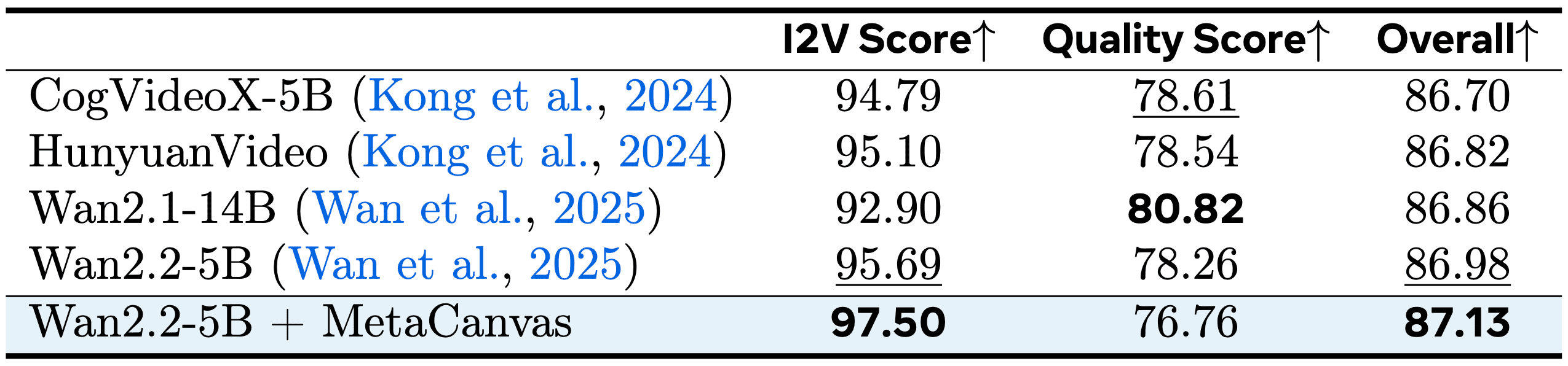 Quantitative comparison with models on ImgEdit benchmark