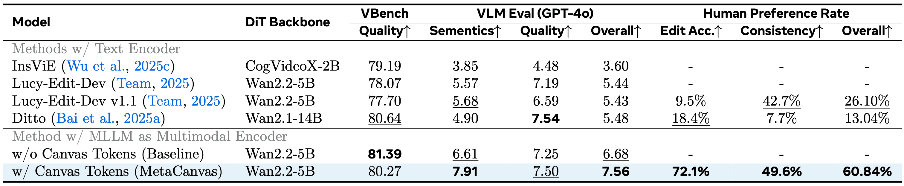 Quantitative comparison results on GEdit-EN-full benchmark